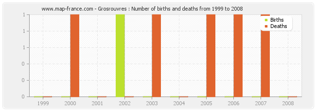 Grosrouvres : Number of births and deaths from 1999 to 2008