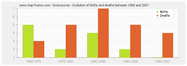 Grosrouvres : Evolution of births and deaths between 1968 and 2007