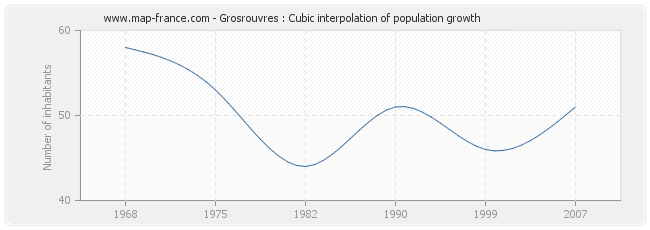 Grosrouvres : Cubic interpolation of population growth