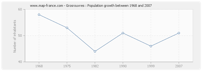 Population Grosrouvres