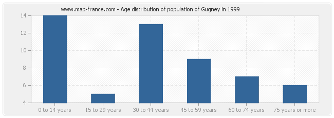 Age distribution of population of Gugney in 1999
