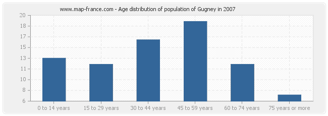 Age distribution of population of Gugney in 2007