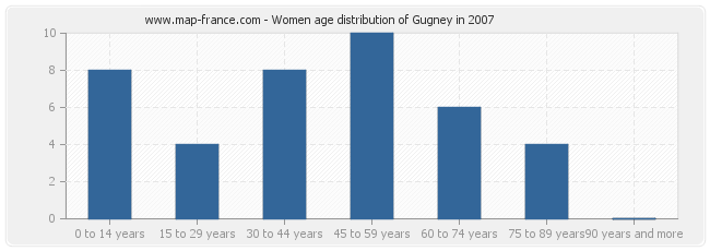 Women age distribution of Gugney in 2007