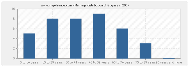 Men age distribution of Gugney in 2007