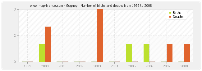 Gugney : Number of births and deaths from 1999 to 2008