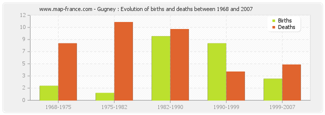 Gugney : Evolution of births and deaths between 1968 and 2007