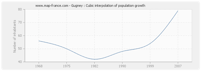 Gugney : Cubic interpolation of population growth