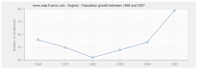 Population Gugney