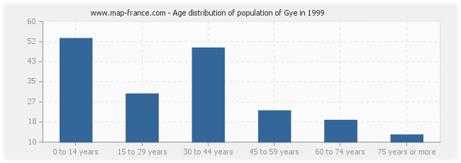 Age distribution of population of Gye in 1999