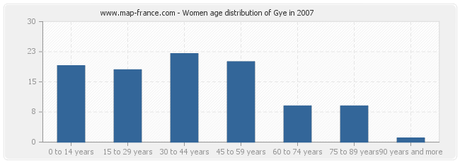 Women age distribution of Gye in 2007