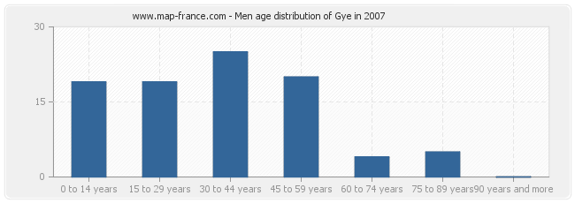 Men age distribution of Gye in 2007