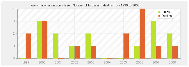 Gye : Number of births and deaths from 1999 to 2008