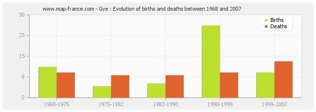 Gye : Evolution of births and deaths between 1968 and 2007