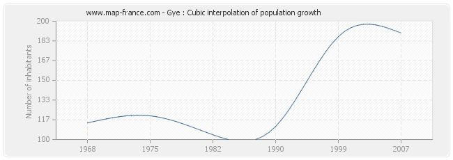 Gye : Cubic interpolation of population growth