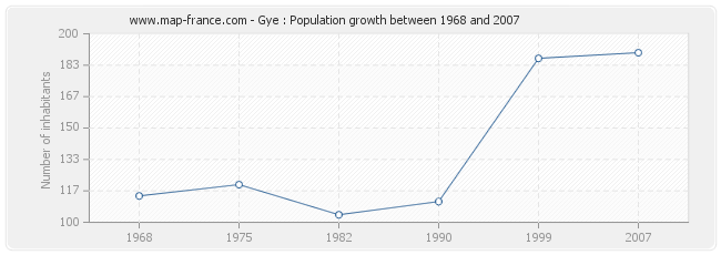 Population Gye