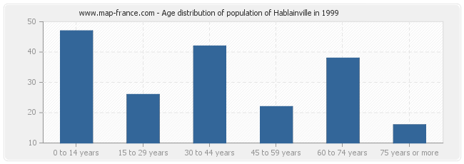 Age distribution of population of Hablainville in 1999