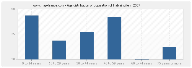 Age distribution of population of Hablainville in 2007