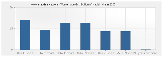 Women age distribution of Hablainville in 2007