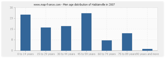 Men age distribution of Hablainville in 2007