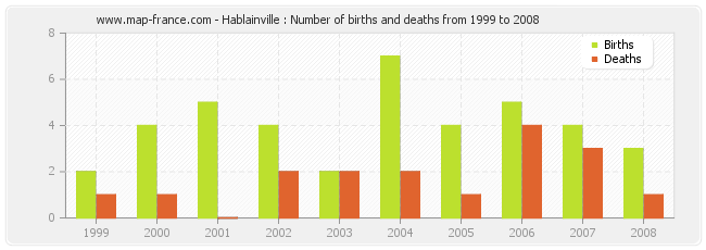 Hablainville : Number of births and deaths from 1999 to 2008