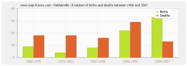 Hablainville : Evolution of births and deaths between 1968 and 2007