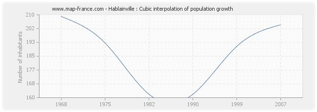 Hablainville : Cubic interpolation of population growth
