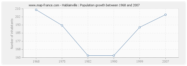 Population Hablainville