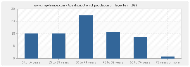 Age distribution of population of Hagéville in 1999