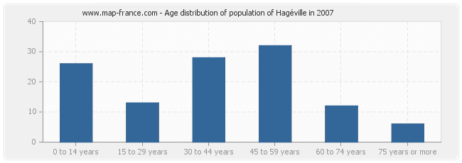 Age distribution of population of Hagéville in 2007