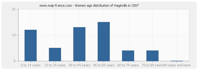 Women age distribution of Hagéville in 2007