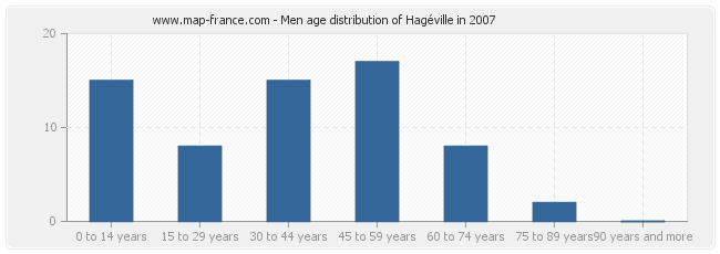 Men age distribution of Hagéville in 2007