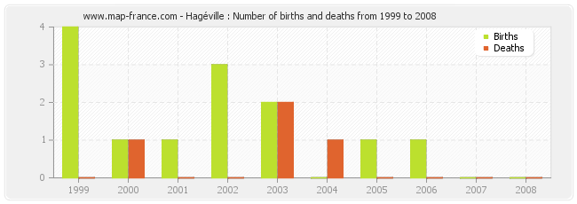 Hagéville : Number of births and deaths from 1999 to 2008