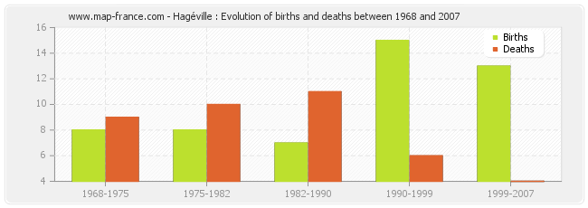 Hagéville : Evolution of births and deaths between 1968 and 2007