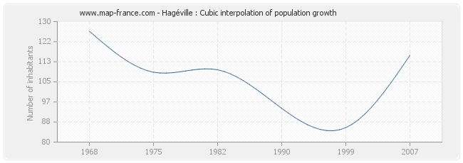 Hagéville : Cubic interpolation of population growth