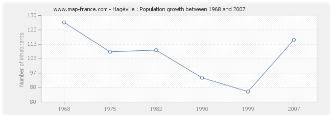 Population Hagéville