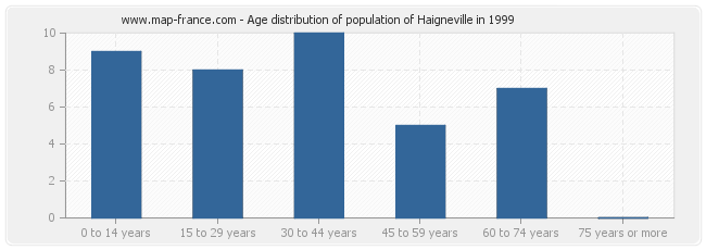 Age distribution of population of Haigneville in 1999