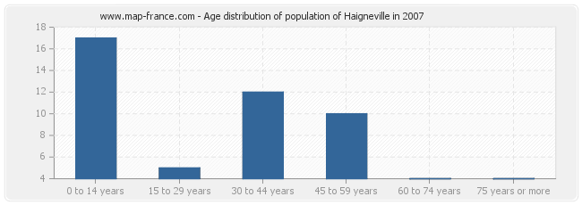 Age distribution of population of Haigneville in 2007