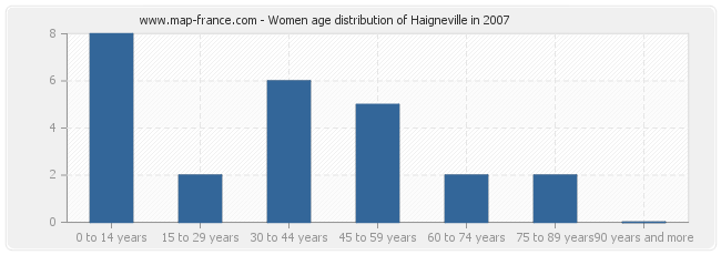 Women age distribution of Haigneville in 2007