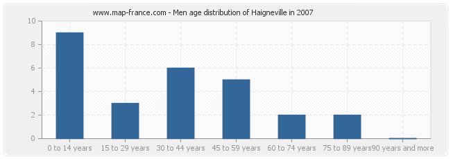 Men age distribution of Haigneville in 2007