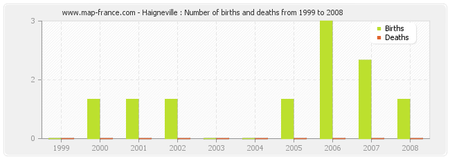 Haigneville : Number of births and deaths from 1999 to 2008
