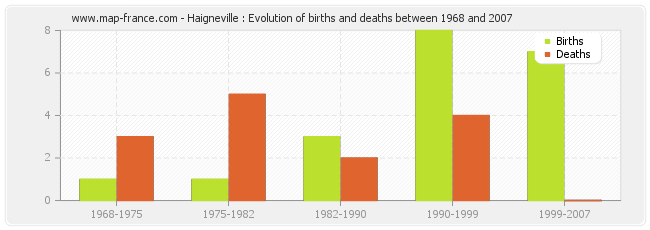 Haigneville : Evolution of births and deaths between 1968 and 2007
