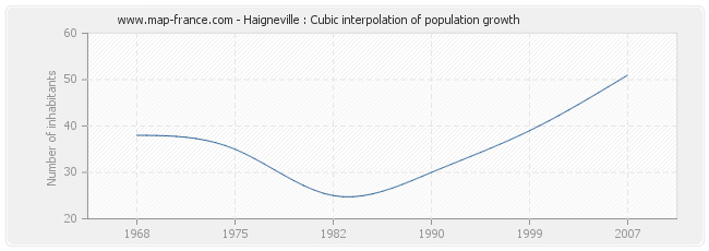 Haigneville : Cubic interpolation of population growth