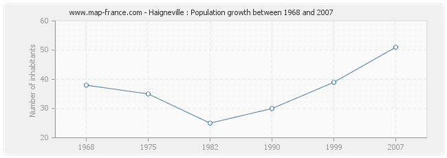 Population Haigneville