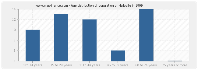 Age distribution of population of Halloville in 1999