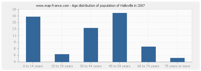 Age distribution of population of Halloville in 2007