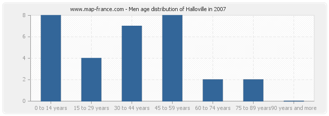 Men age distribution of Halloville in 2007