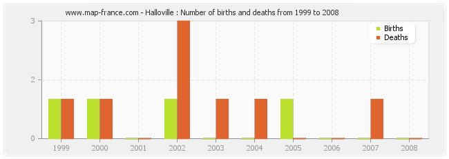 Halloville : Number of births and deaths from 1999 to 2008