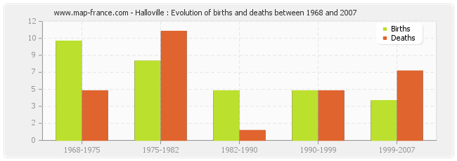 Halloville : Evolution of births and deaths between 1968 and 2007