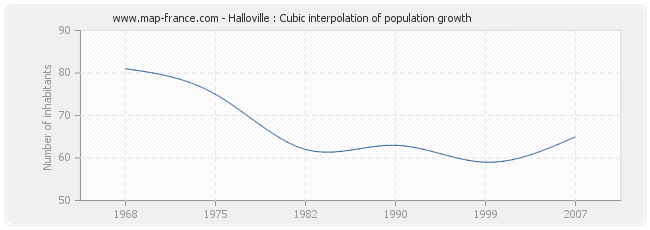 Halloville : Cubic interpolation of population growth