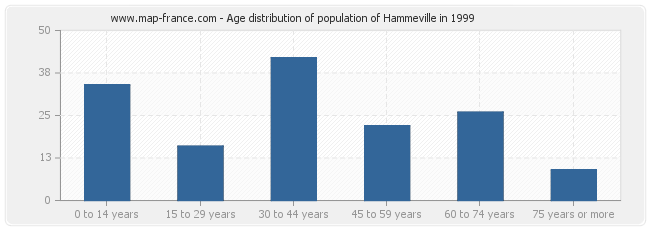 Age distribution of population of Hammeville in 1999